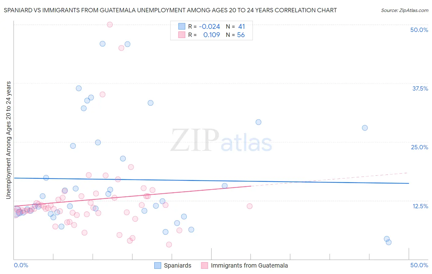 Spaniard vs Immigrants from Guatemala Unemployment Among Ages 20 to 24 years