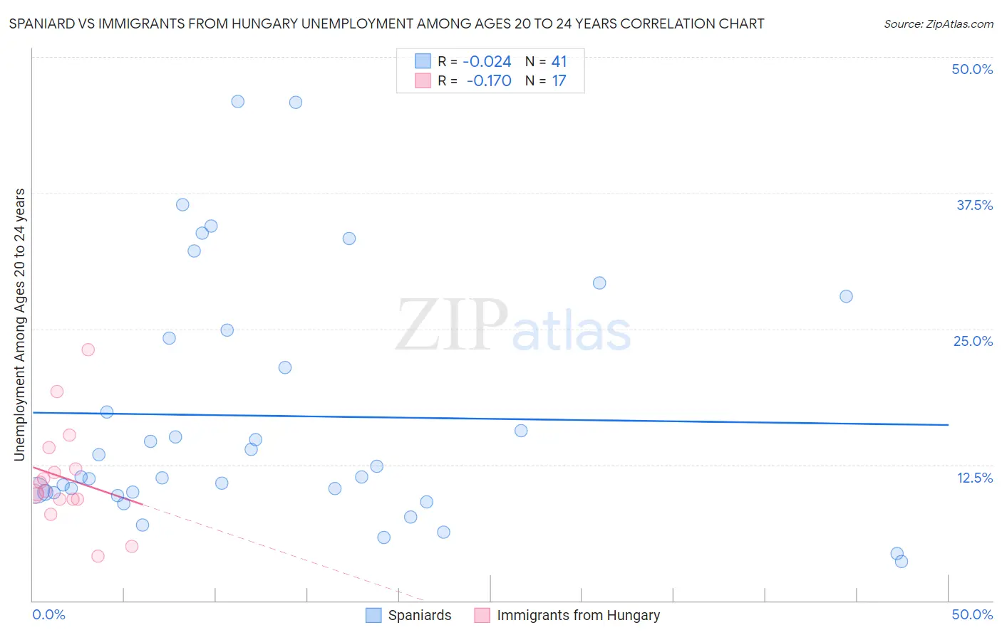 Spaniard vs Immigrants from Hungary Unemployment Among Ages 20 to 24 years