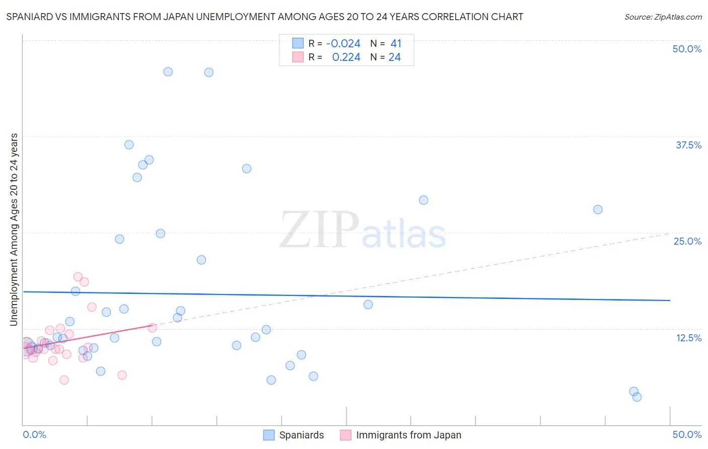 Spaniard vs Immigrants from Japan Unemployment Among Ages 20 to 24 years