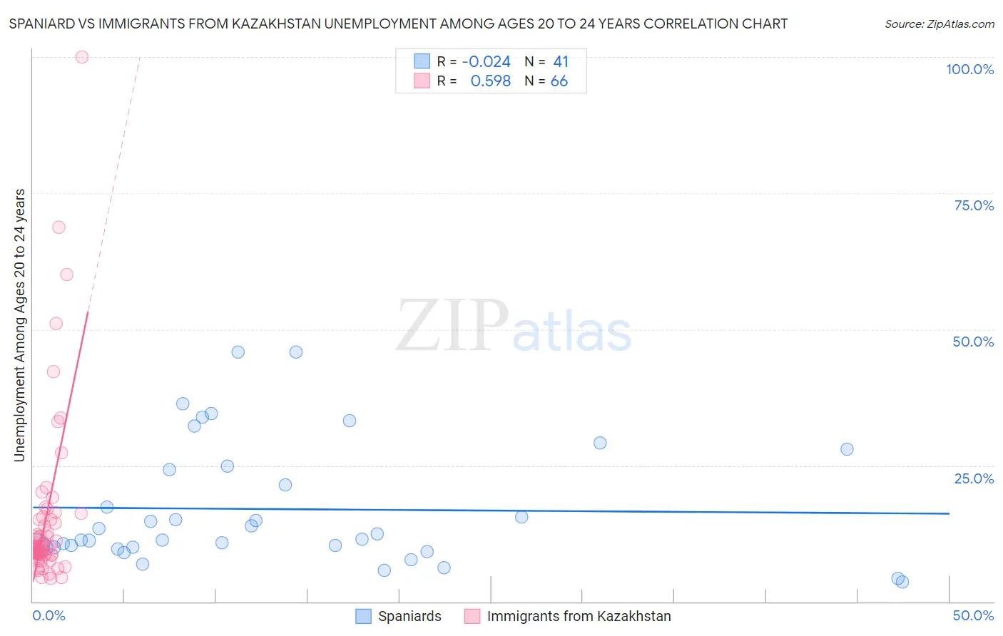 Spaniard vs Immigrants from Kazakhstan Unemployment Among Ages 20 to 24 years