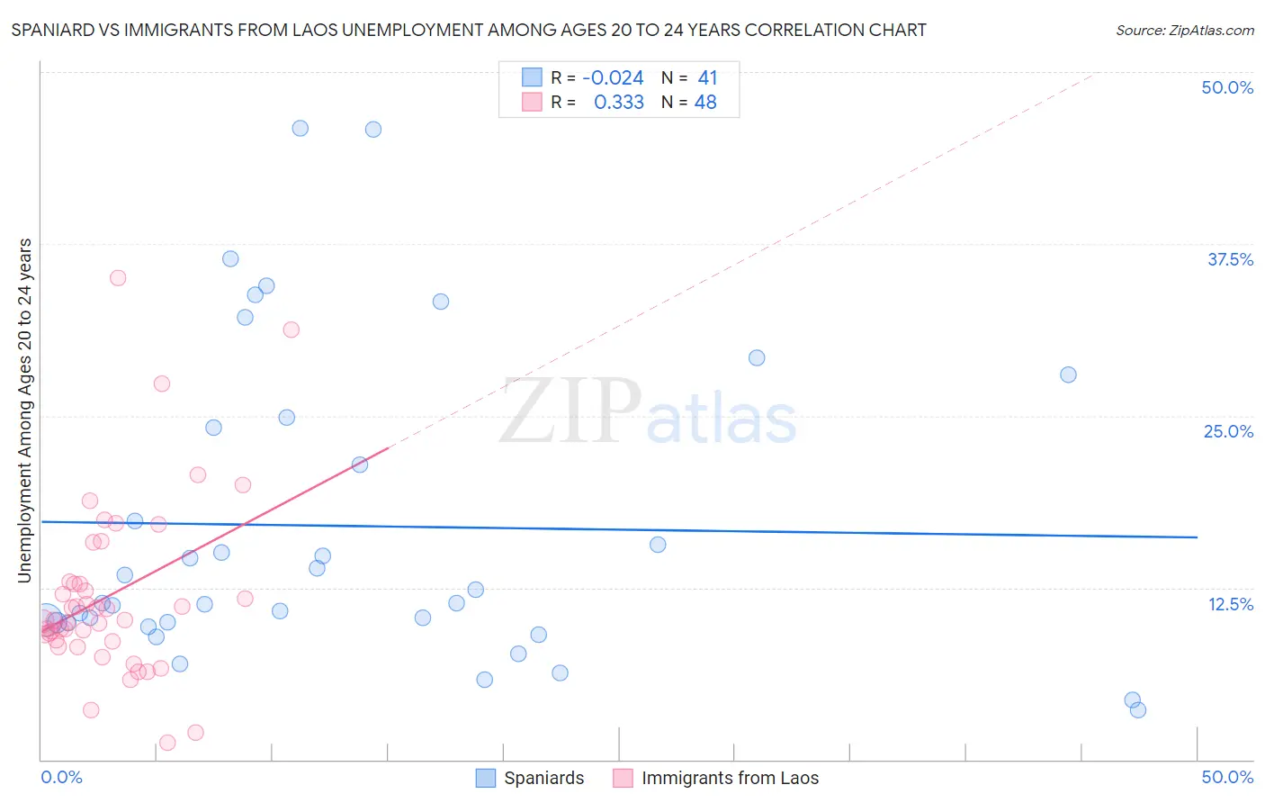 Spaniard vs Immigrants from Laos Unemployment Among Ages 20 to 24 years