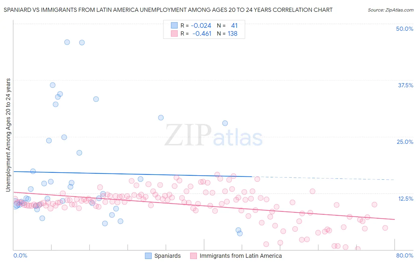 Spaniard vs Immigrants from Latin America Unemployment Among Ages 20 to 24 years