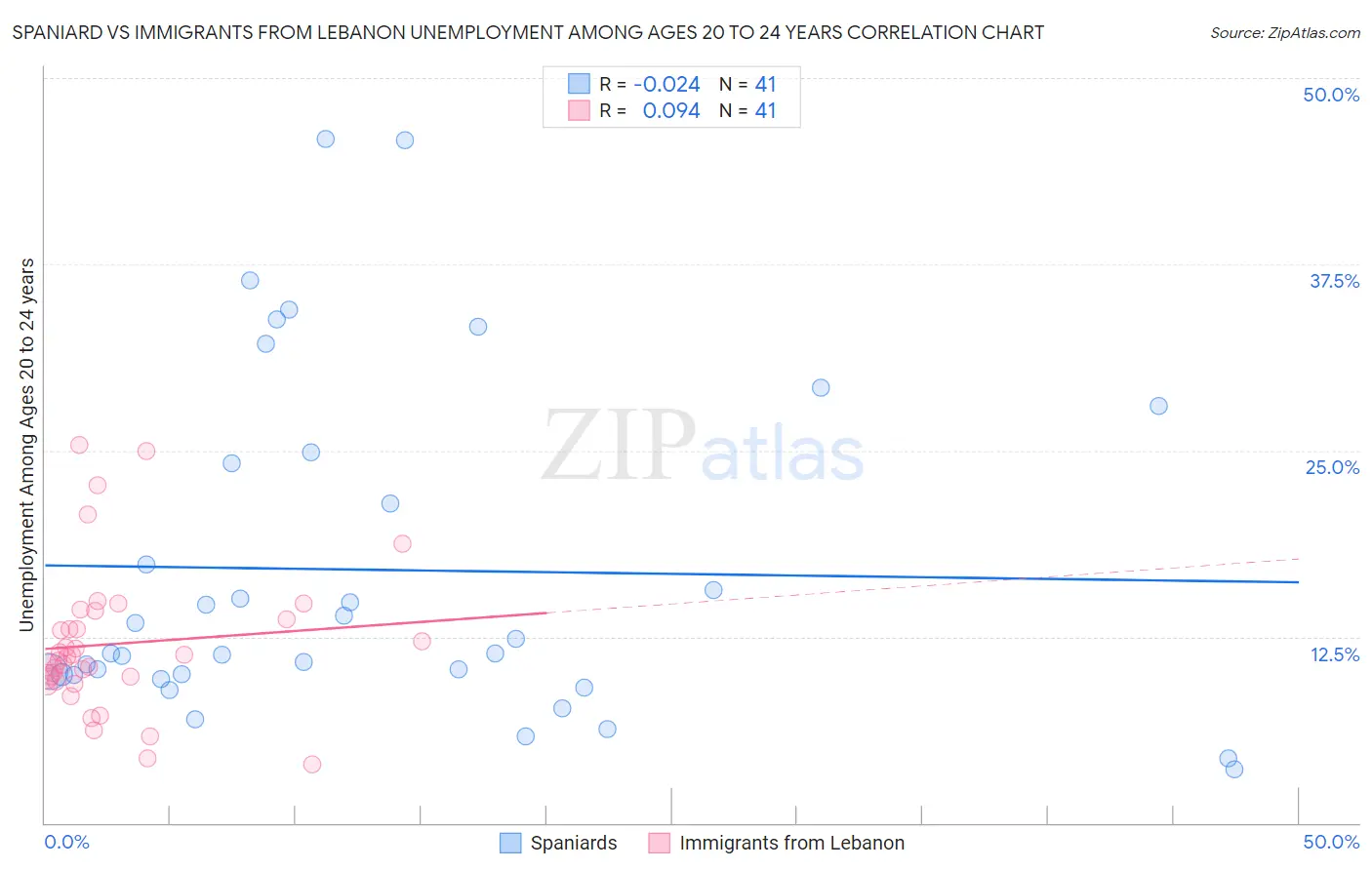 Spaniard vs Immigrants from Lebanon Unemployment Among Ages 20 to 24 years