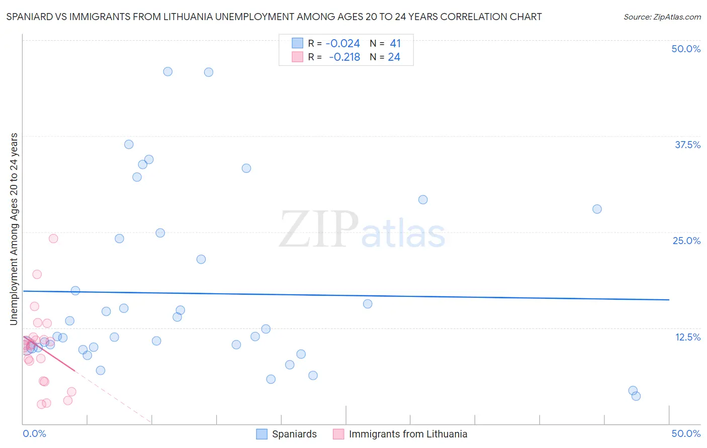 Spaniard vs Immigrants from Lithuania Unemployment Among Ages 20 to 24 years