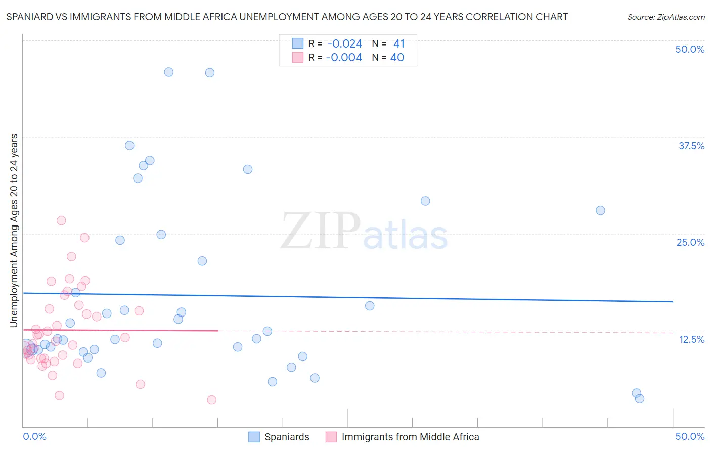 Spaniard vs Immigrants from Middle Africa Unemployment Among Ages 20 to 24 years