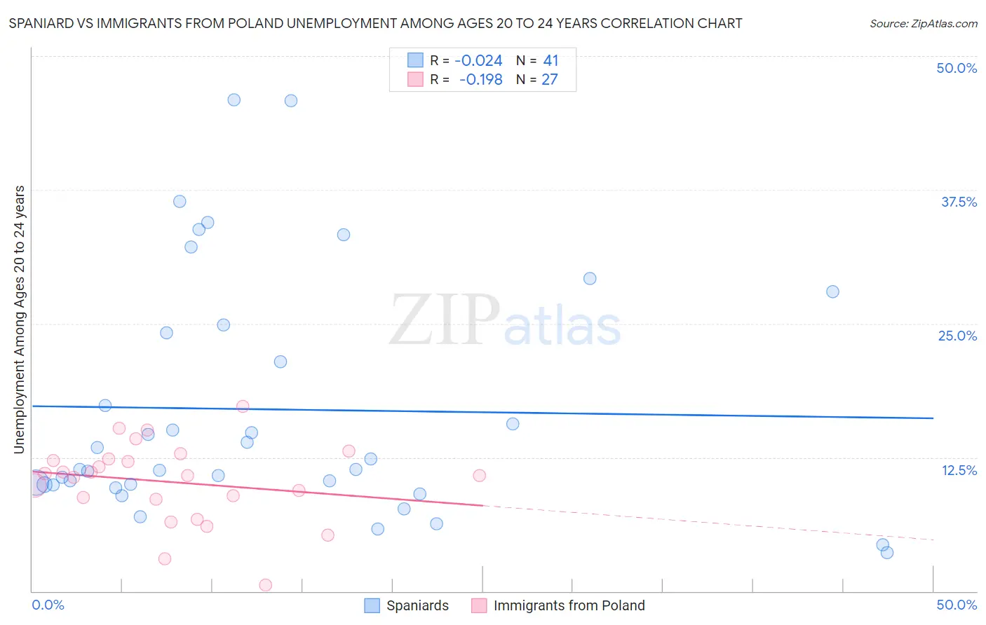 Spaniard vs Immigrants from Poland Unemployment Among Ages 20 to 24 years