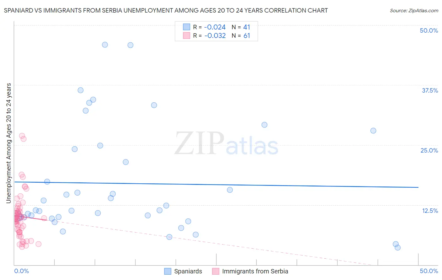 Spaniard vs Immigrants from Serbia Unemployment Among Ages 20 to 24 years