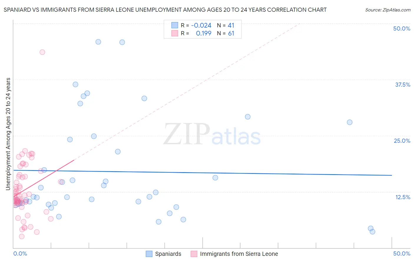 Spaniard vs Immigrants from Sierra Leone Unemployment Among Ages 20 to 24 years