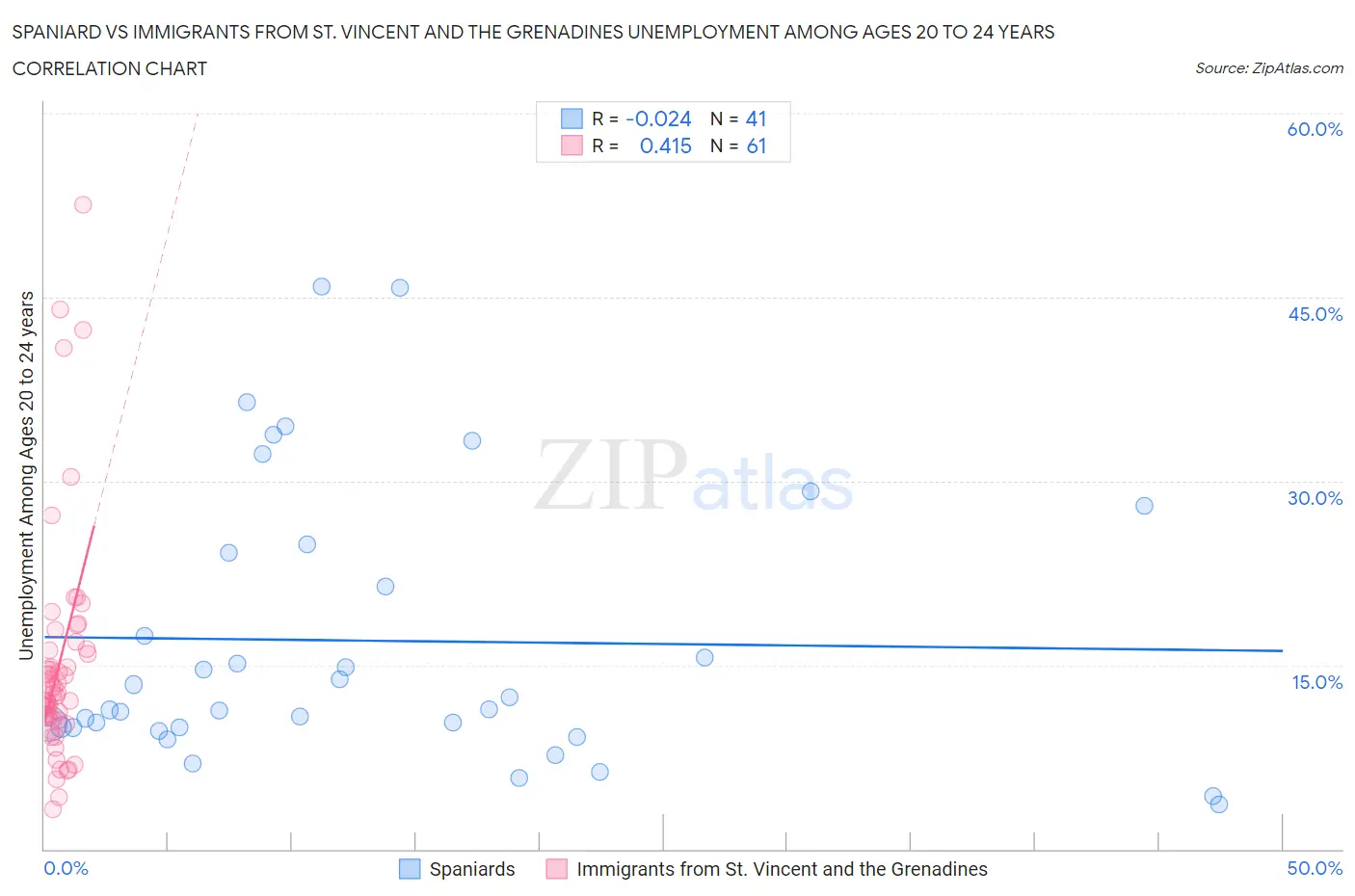 Spaniard vs Immigrants from St. Vincent and the Grenadines Unemployment Among Ages 20 to 24 years