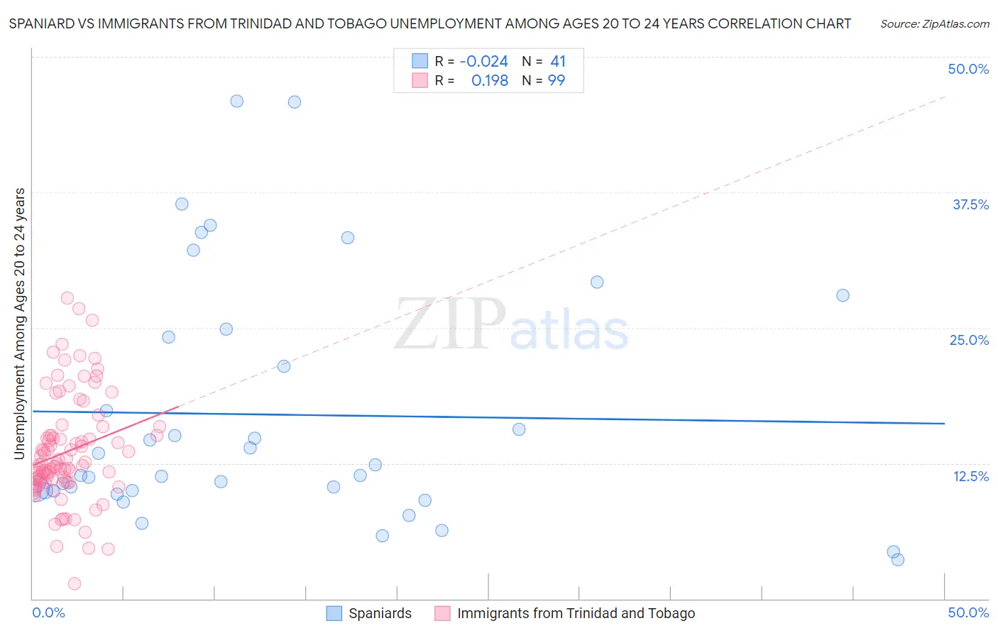 Spaniard vs Immigrants from Trinidad and Tobago Unemployment Among Ages 20 to 24 years