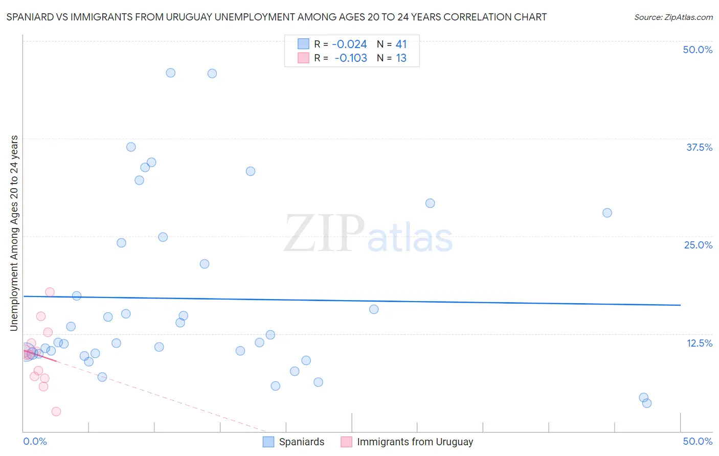 Spaniard vs Immigrants from Uruguay Unemployment Among Ages 20 to 24 years