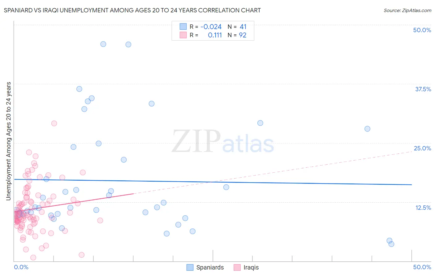 Spaniard vs Iraqi Unemployment Among Ages 20 to 24 years