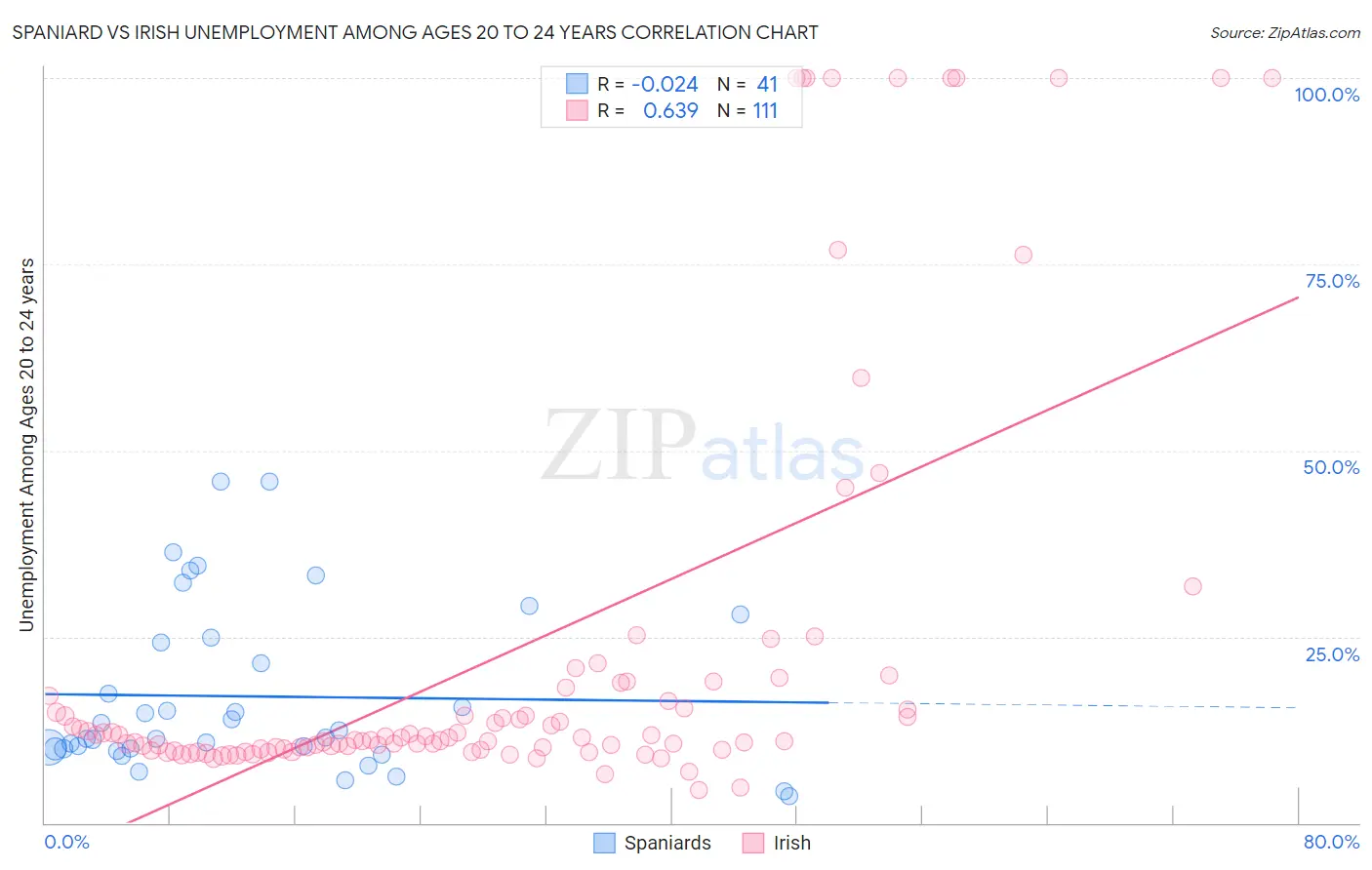 Spaniard vs Irish Unemployment Among Ages 20 to 24 years