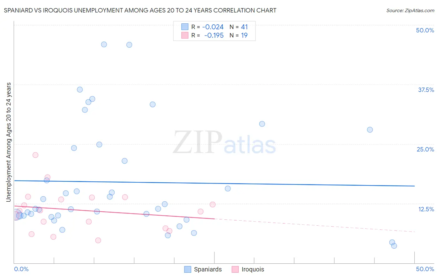 Spaniard vs Iroquois Unemployment Among Ages 20 to 24 years