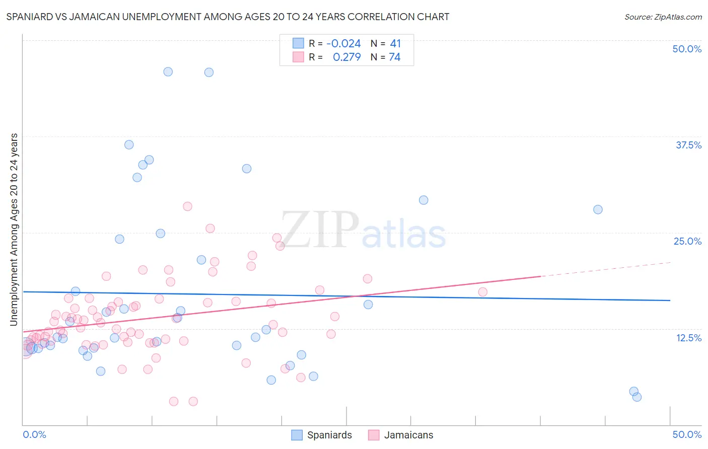 Spaniard vs Jamaican Unemployment Among Ages 20 to 24 years