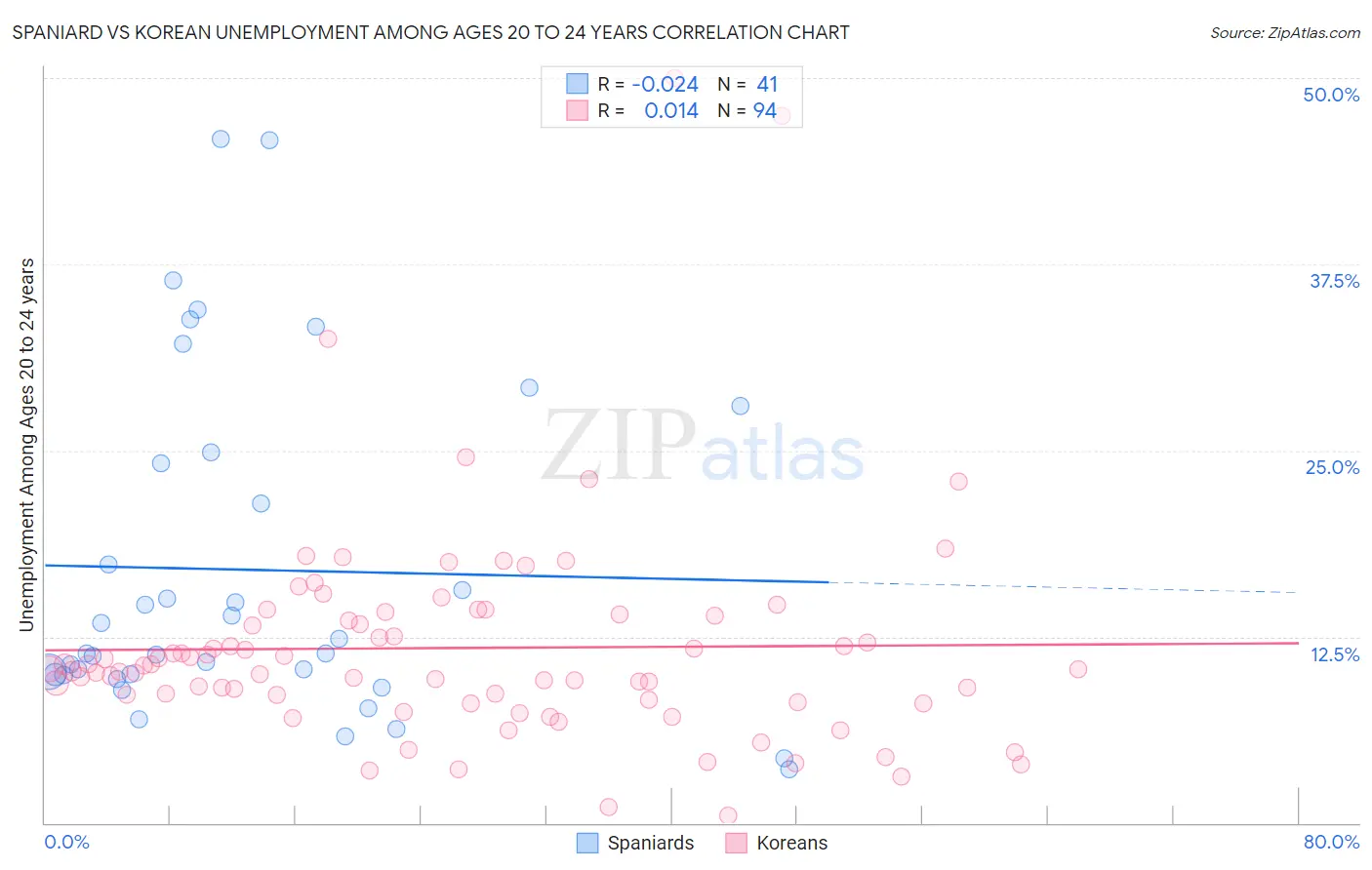 Spaniard vs Korean Unemployment Among Ages 20 to 24 years