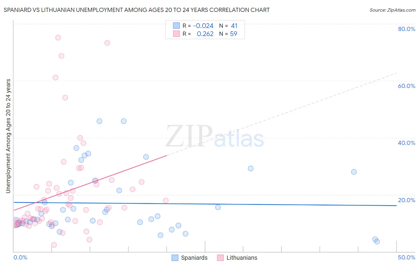Spaniard vs Lithuanian Unemployment Among Ages 20 to 24 years