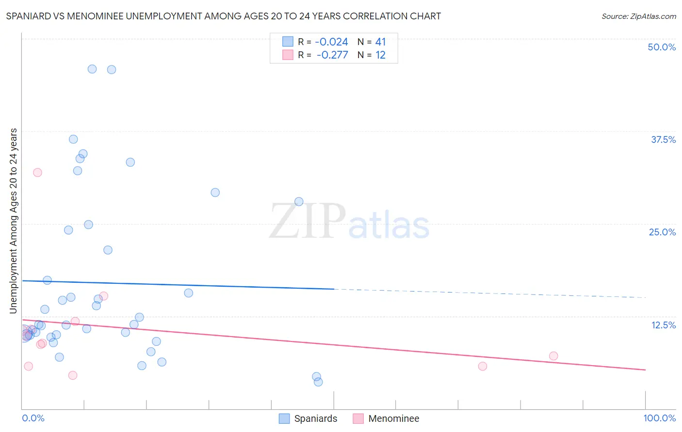 Spaniard vs Menominee Unemployment Among Ages 20 to 24 years