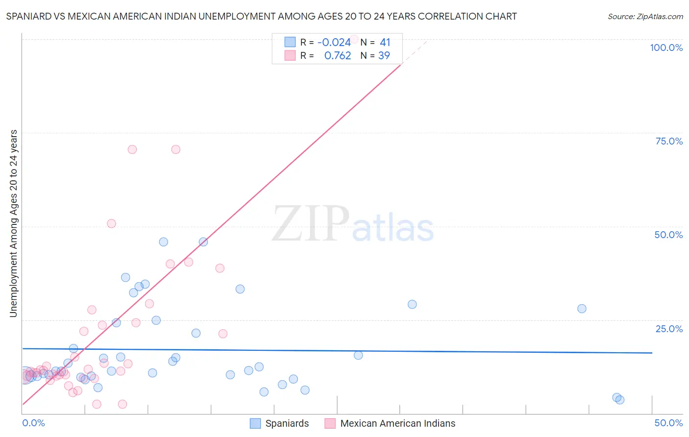 Spaniard vs Mexican American Indian Unemployment Among Ages 20 to 24 years