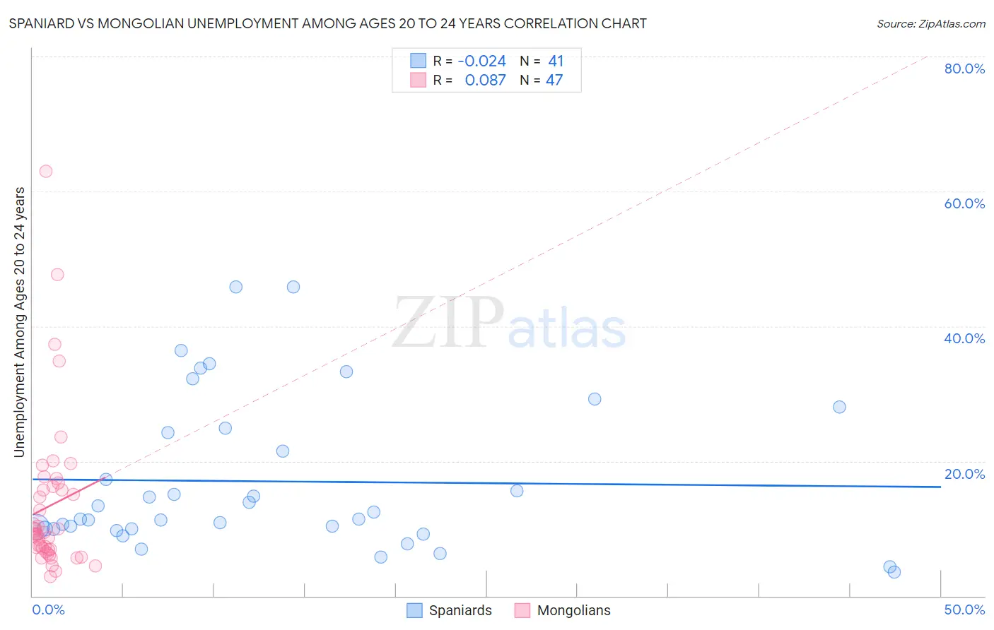 Spaniard vs Mongolian Unemployment Among Ages 20 to 24 years