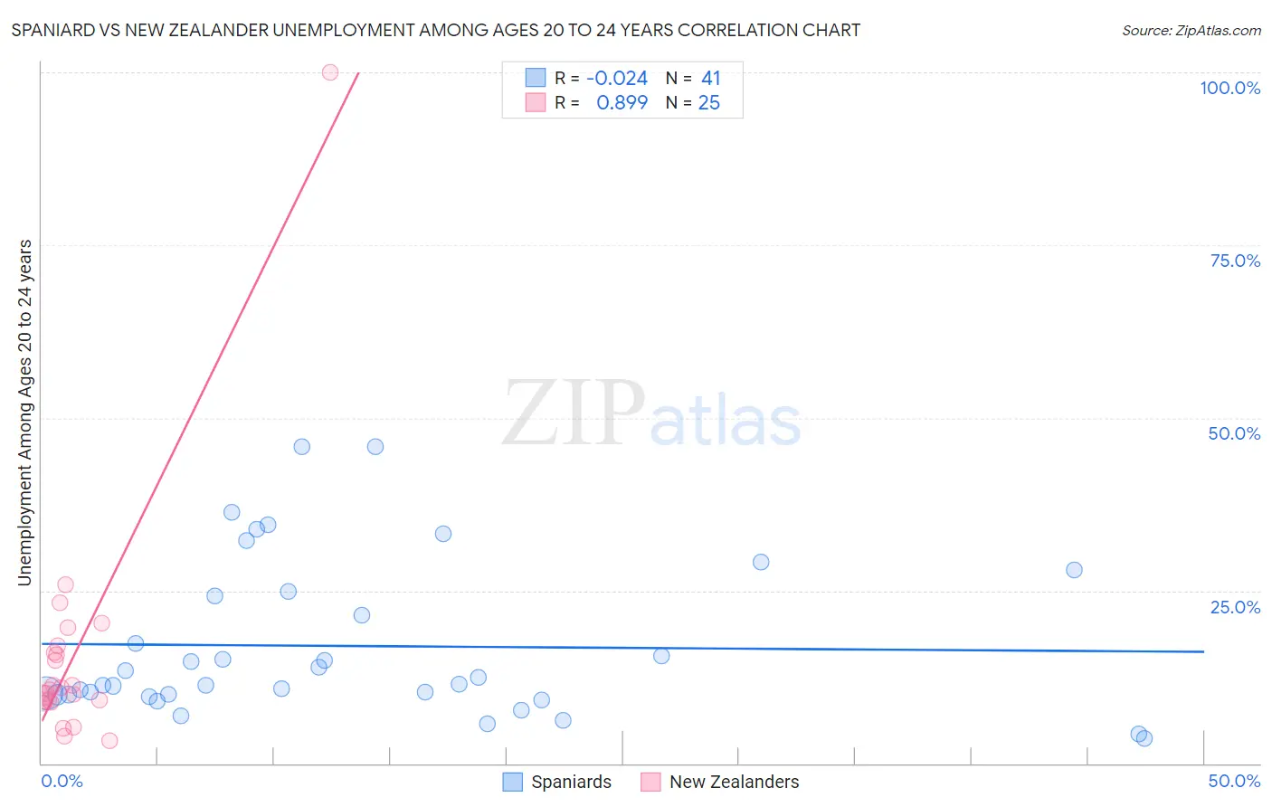 Spaniard vs New Zealander Unemployment Among Ages 20 to 24 years