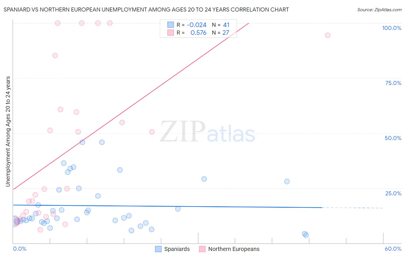 Spaniard vs Northern European Unemployment Among Ages 20 to 24 years