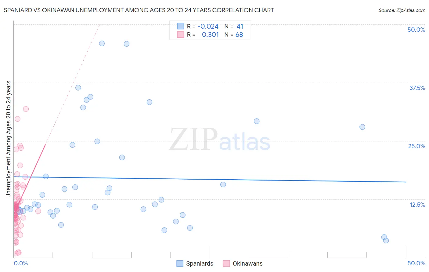 Spaniard vs Okinawan Unemployment Among Ages 20 to 24 years