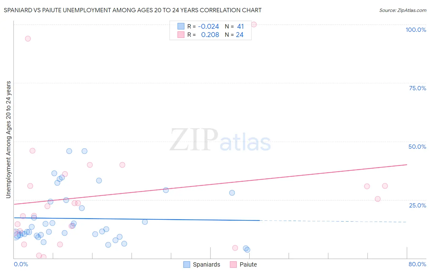 Spaniard vs Paiute Unemployment Among Ages 20 to 24 years