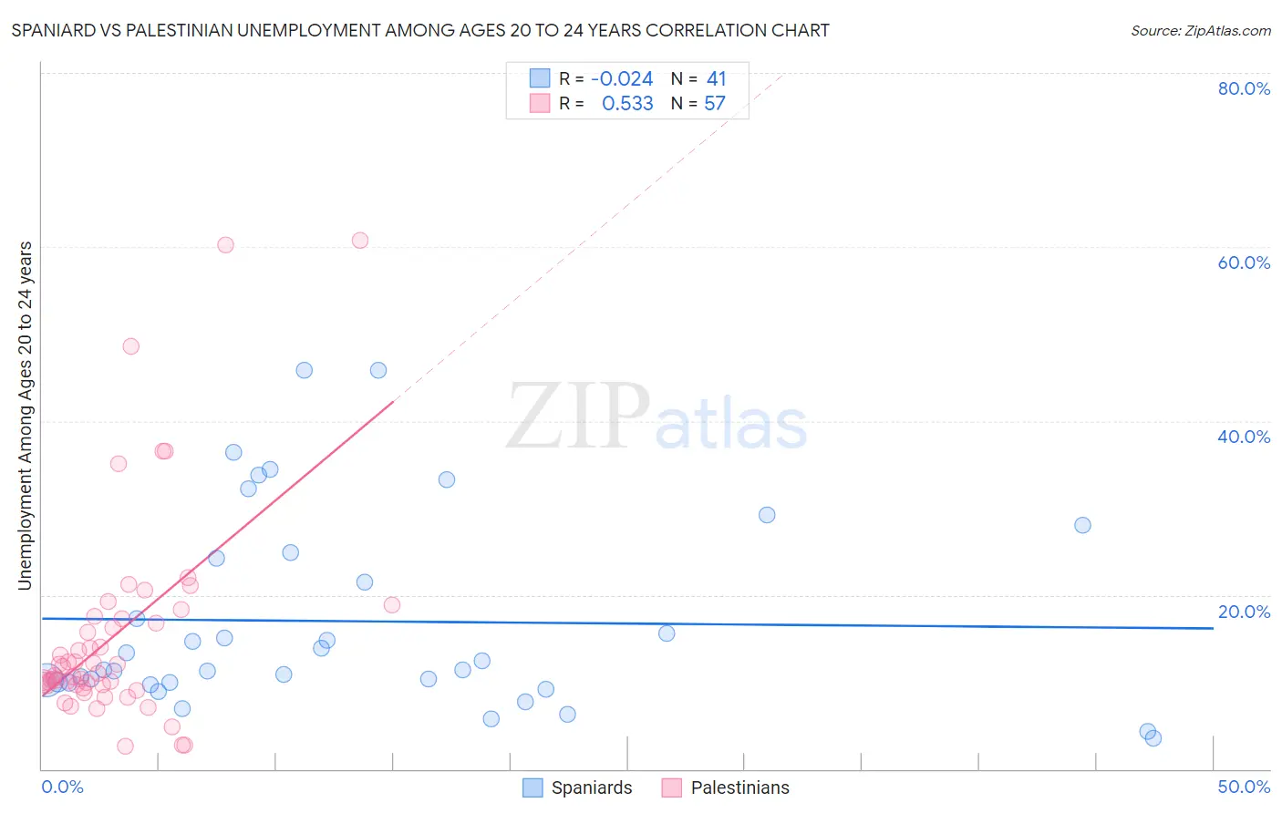 Spaniard vs Palestinian Unemployment Among Ages 20 to 24 years