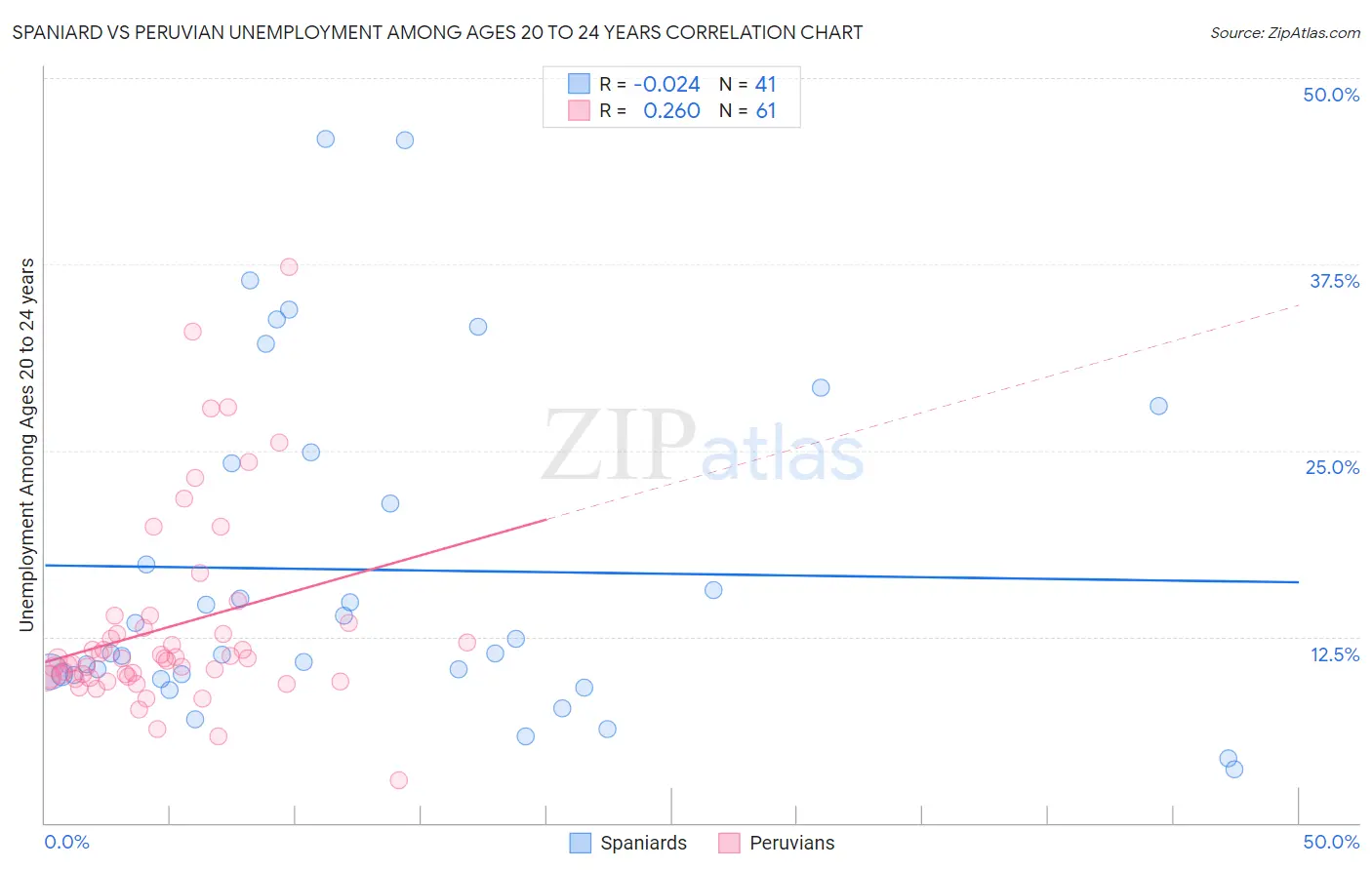 Spaniard vs Peruvian Unemployment Among Ages 20 to 24 years