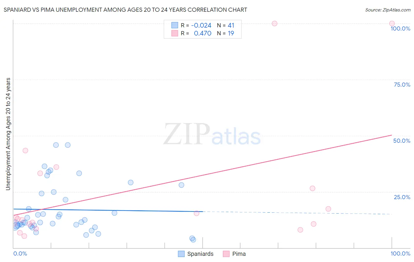 Spaniard vs Pima Unemployment Among Ages 20 to 24 years