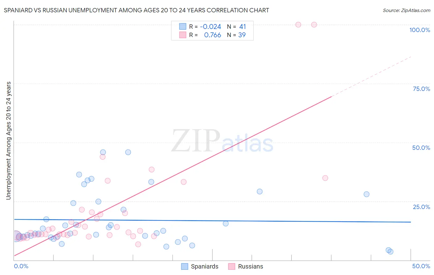 Spaniard vs Russian Unemployment Among Ages 20 to 24 years