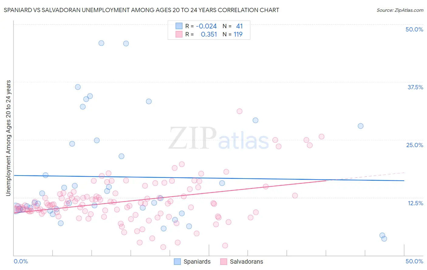 Spaniard vs Salvadoran Unemployment Among Ages 20 to 24 years