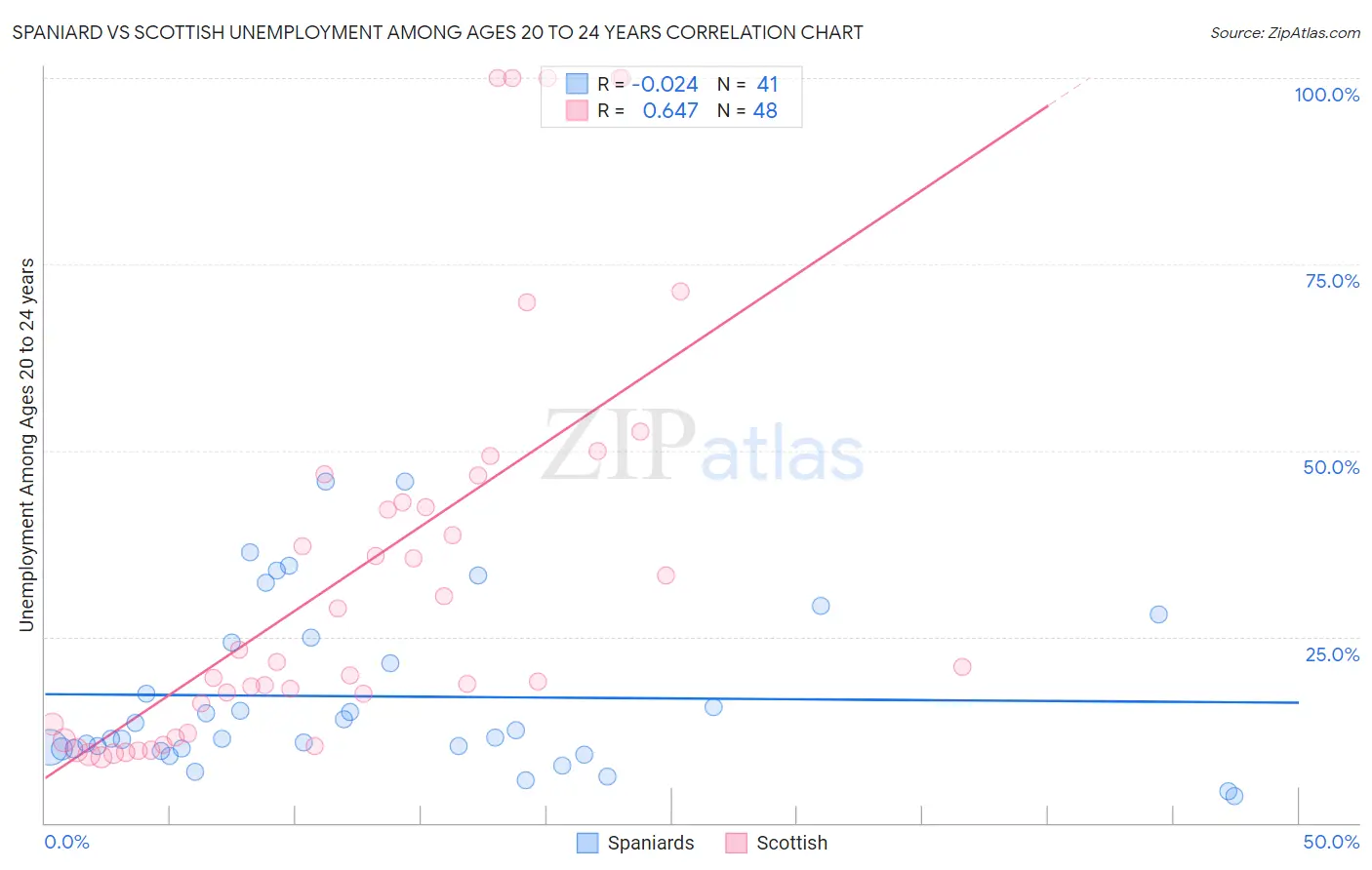 Spaniard vs Scottish Unemployment Among Ages 20 to 24 years