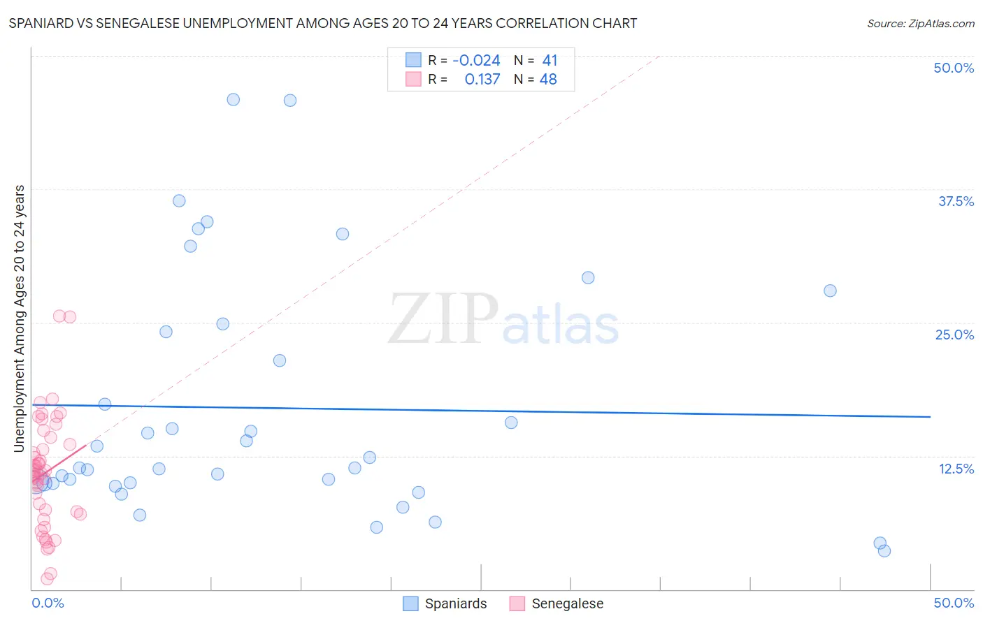 Spaniard vs Senegalese Unemployment Among Ages 20 to 24 years