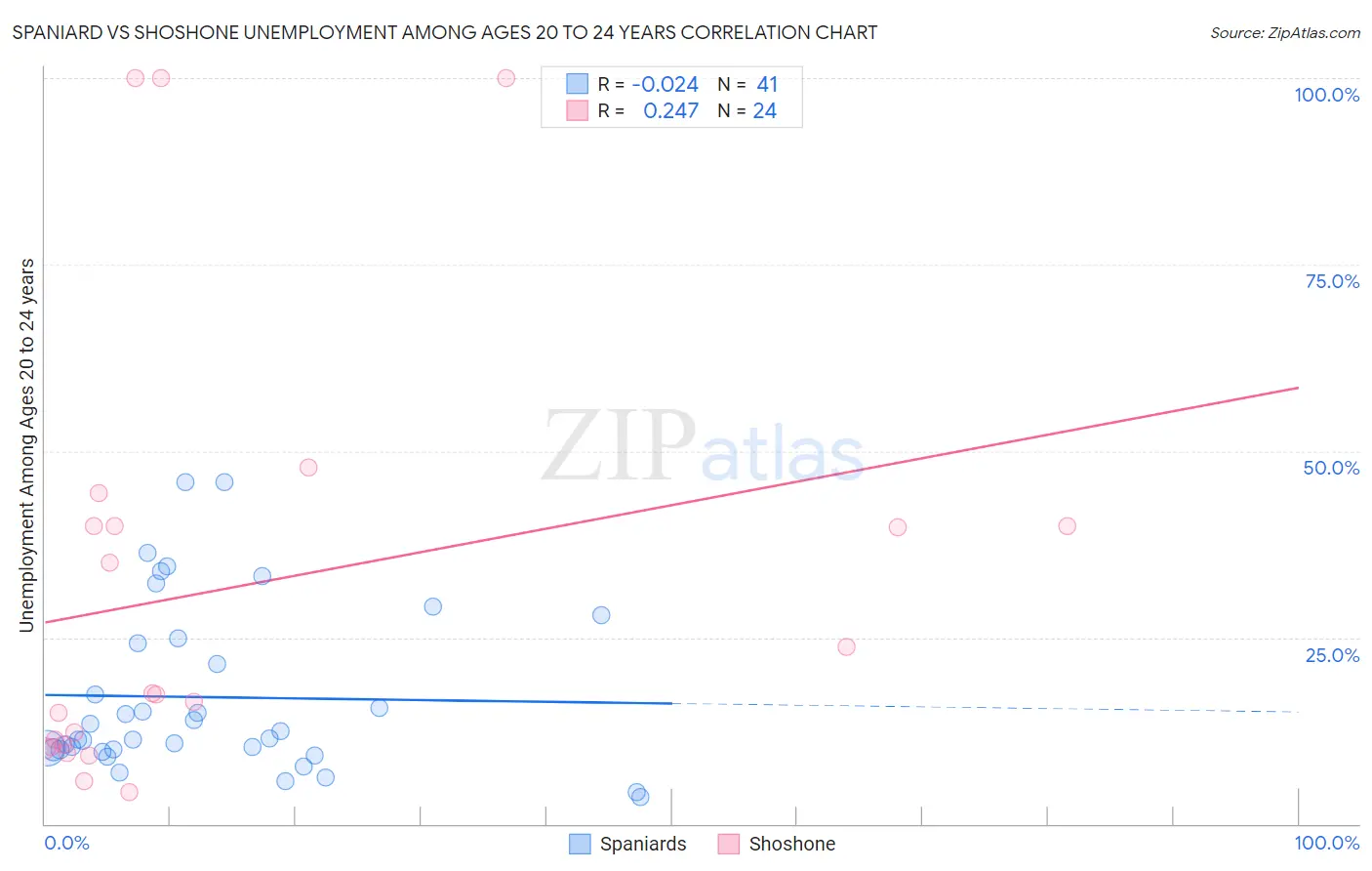 Spaniard vs Shoshone Unemployment Among Ages 20 to 24 years