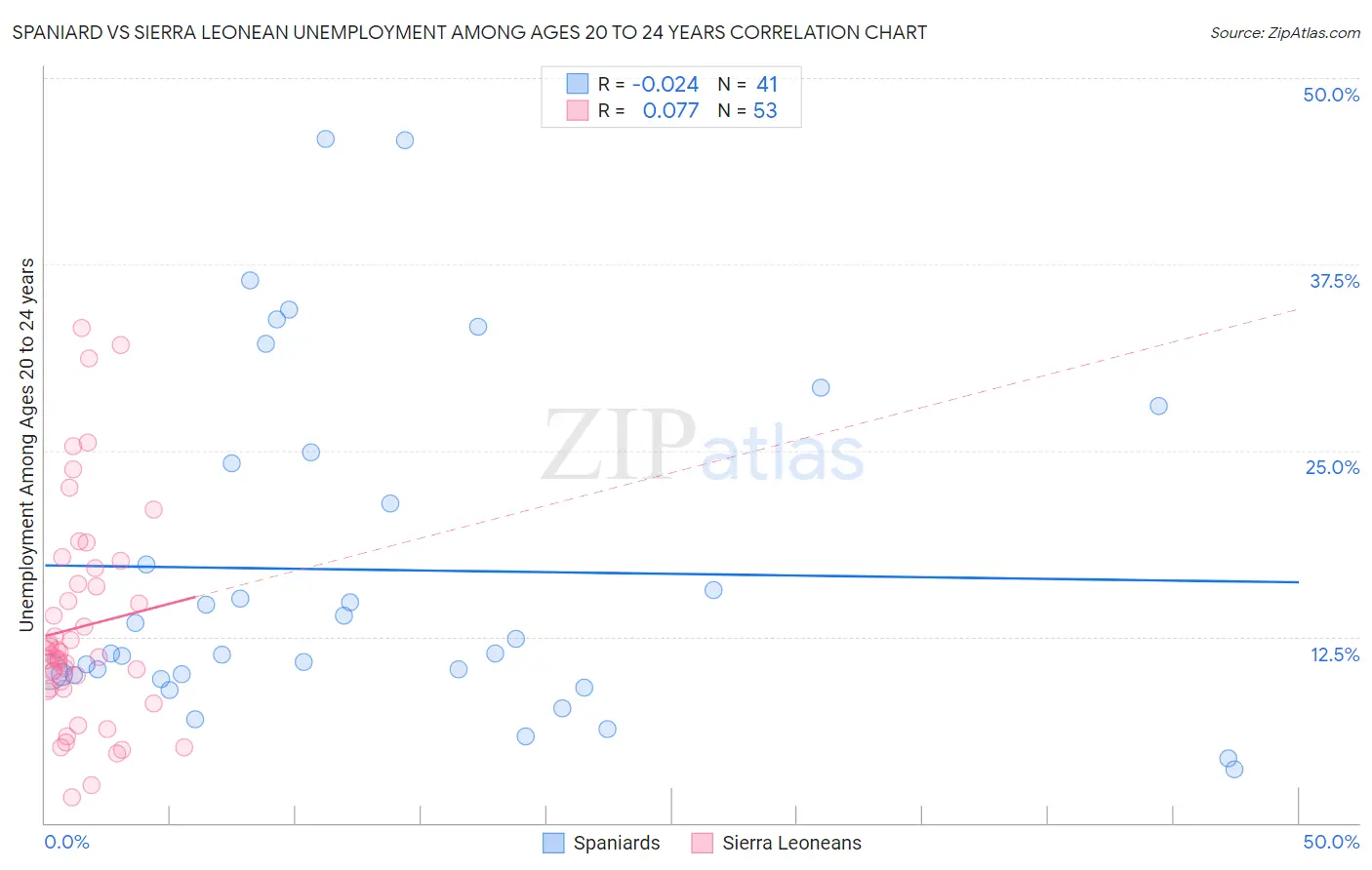 Spaniard vs Sierra Leonean Unemployment Among Ages 20 to 24 years