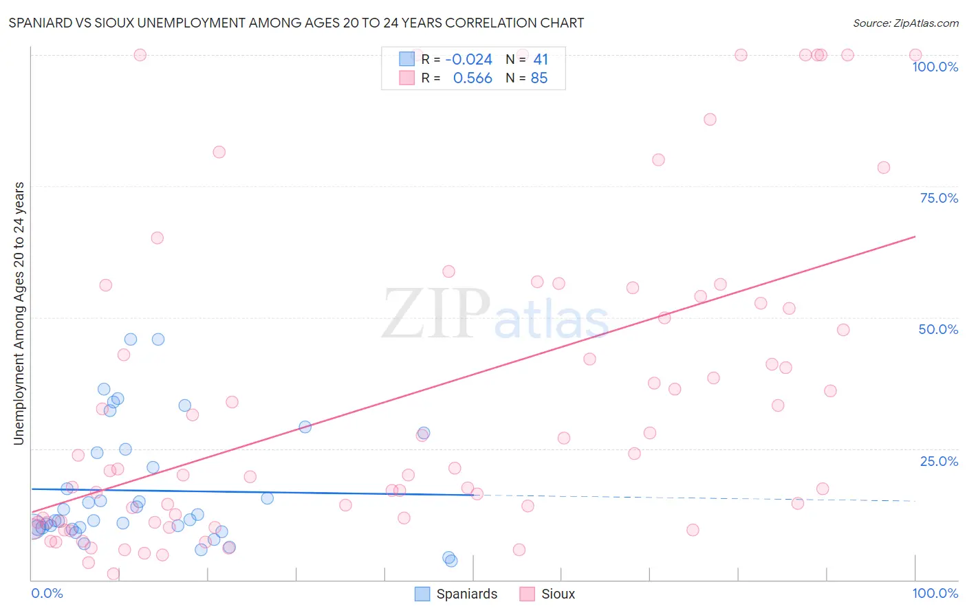 Spaniard vs Sioux Unemployment Among Ages 20 to 24 years