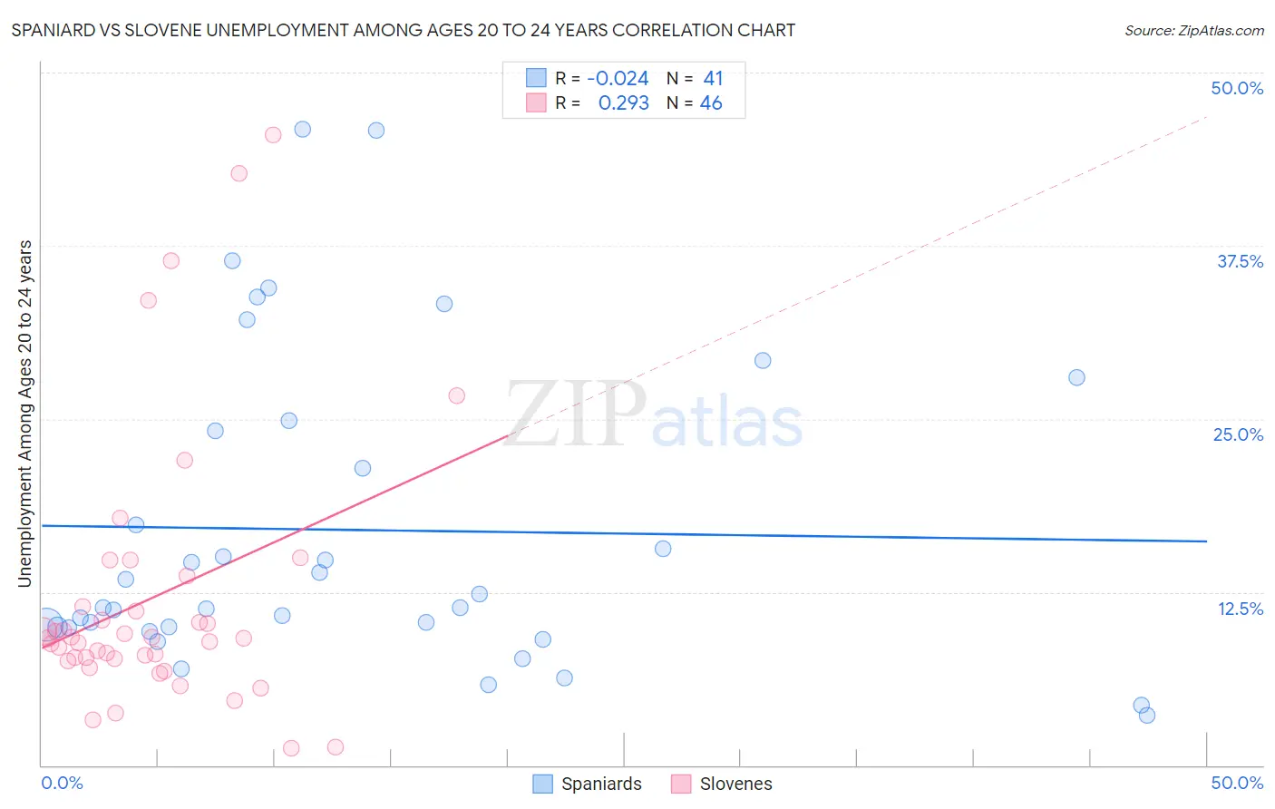 Spaniard vs Slovene Unemployment Among Ages 20 to 24 years