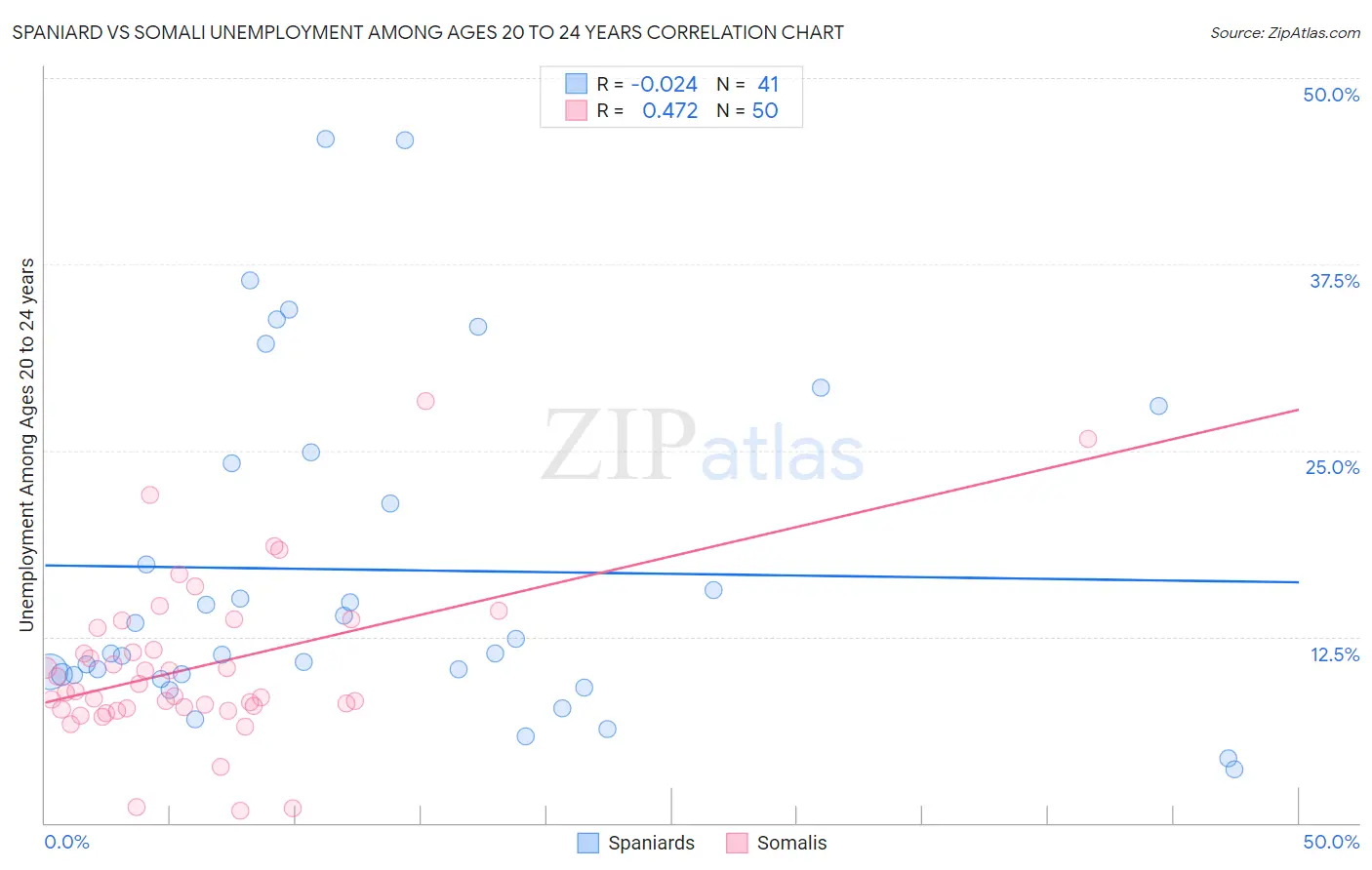 Spaniard vs Somali Unemployment Among Ages 20 to 24 years