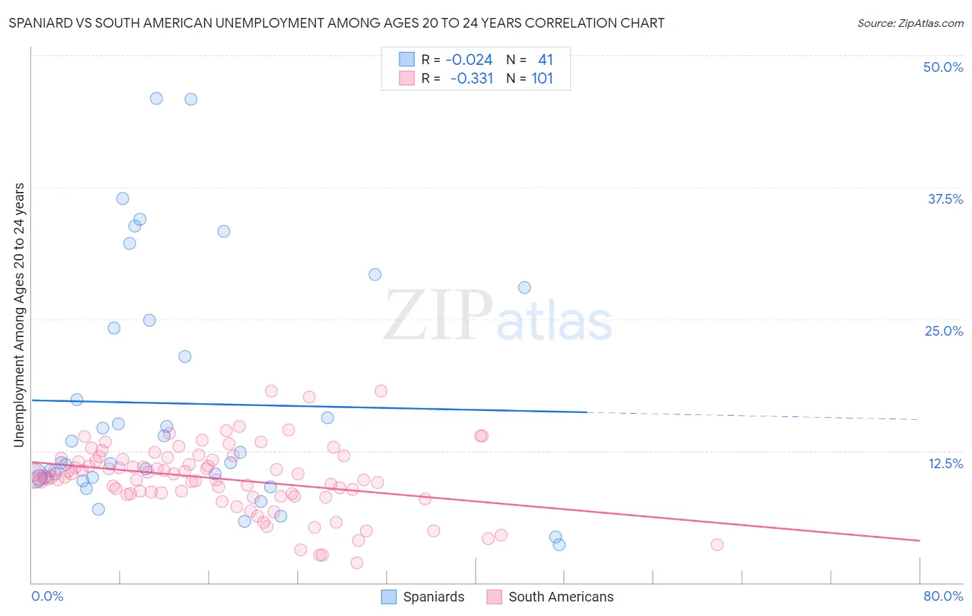 Spaniard vs South American Unemployment Among Ages 20 to 24 years