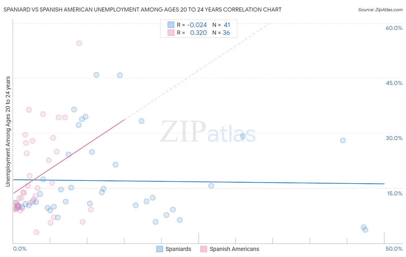 Spaniard vs Spanish American Unemployment Among Ages 20 to 24 years