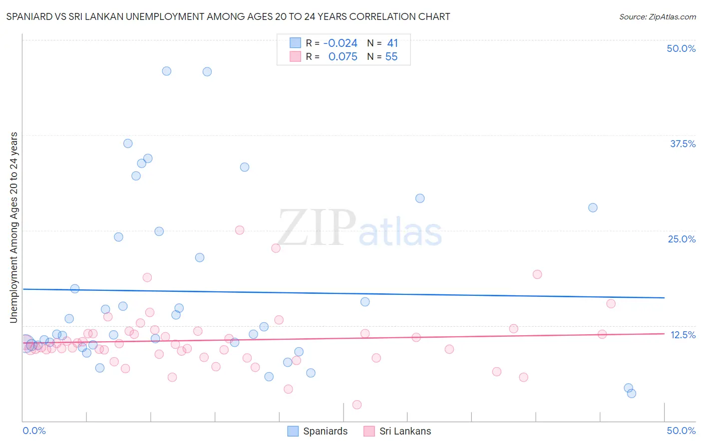 Spaniard vs Sri Lankan Unemployment Among Ages 20 to 24 years