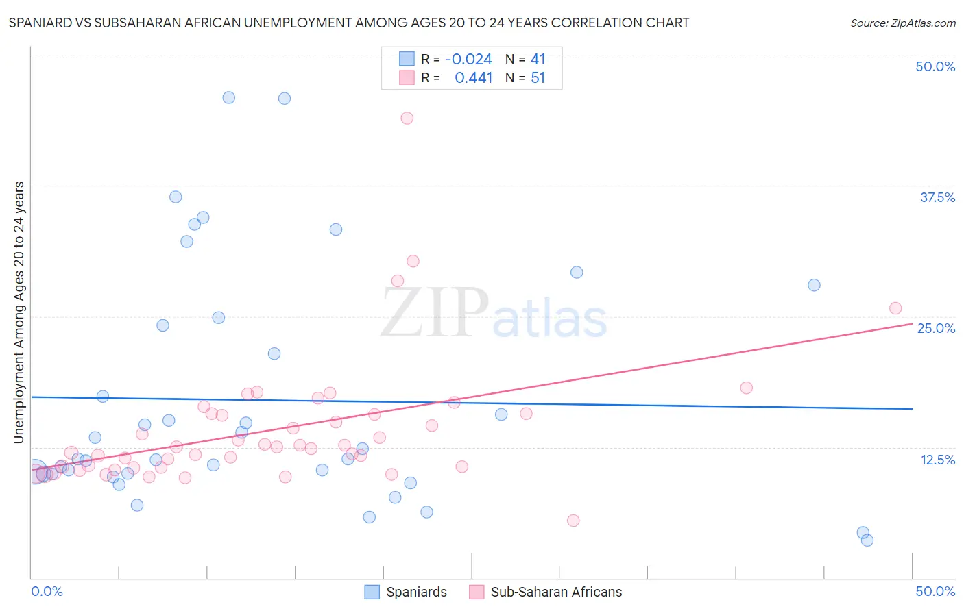 Spaniard vs Subsaharan African Unemployment Among Ages 20 to 24 years