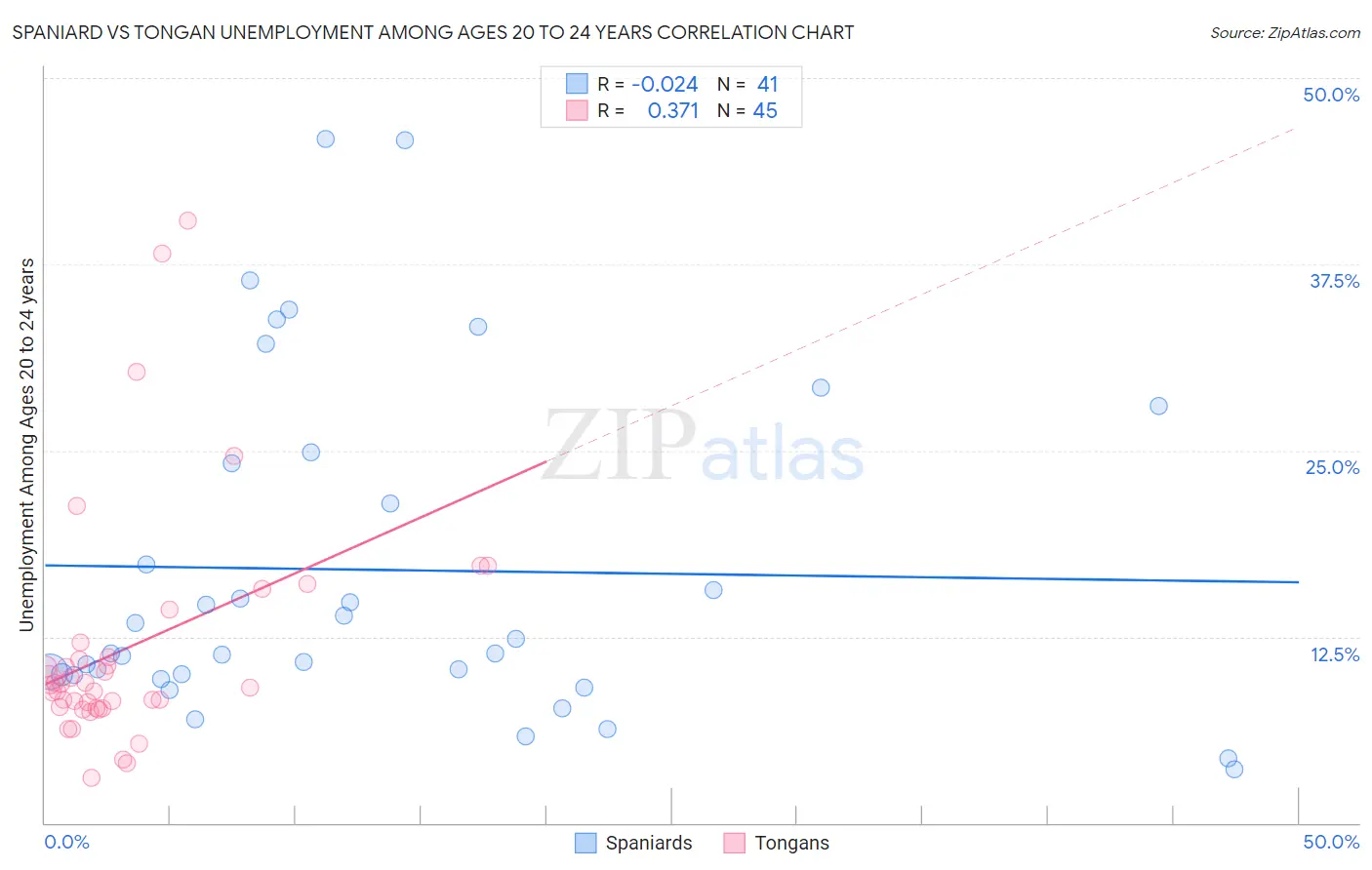 Spaniard vs Tongan Unemployment Among Ages 20 to 24 years