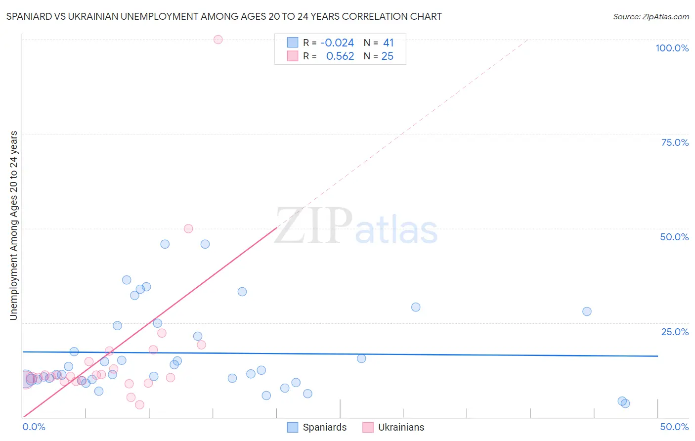 Spaniard vs Ukrainian Unemployment Among Ages 20 to 24 years