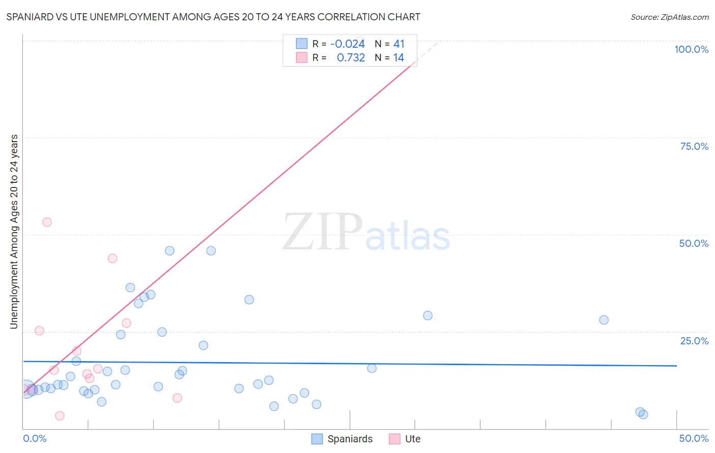 Spaniard vs Ute Unemployment Among Ages 20 to 24 years