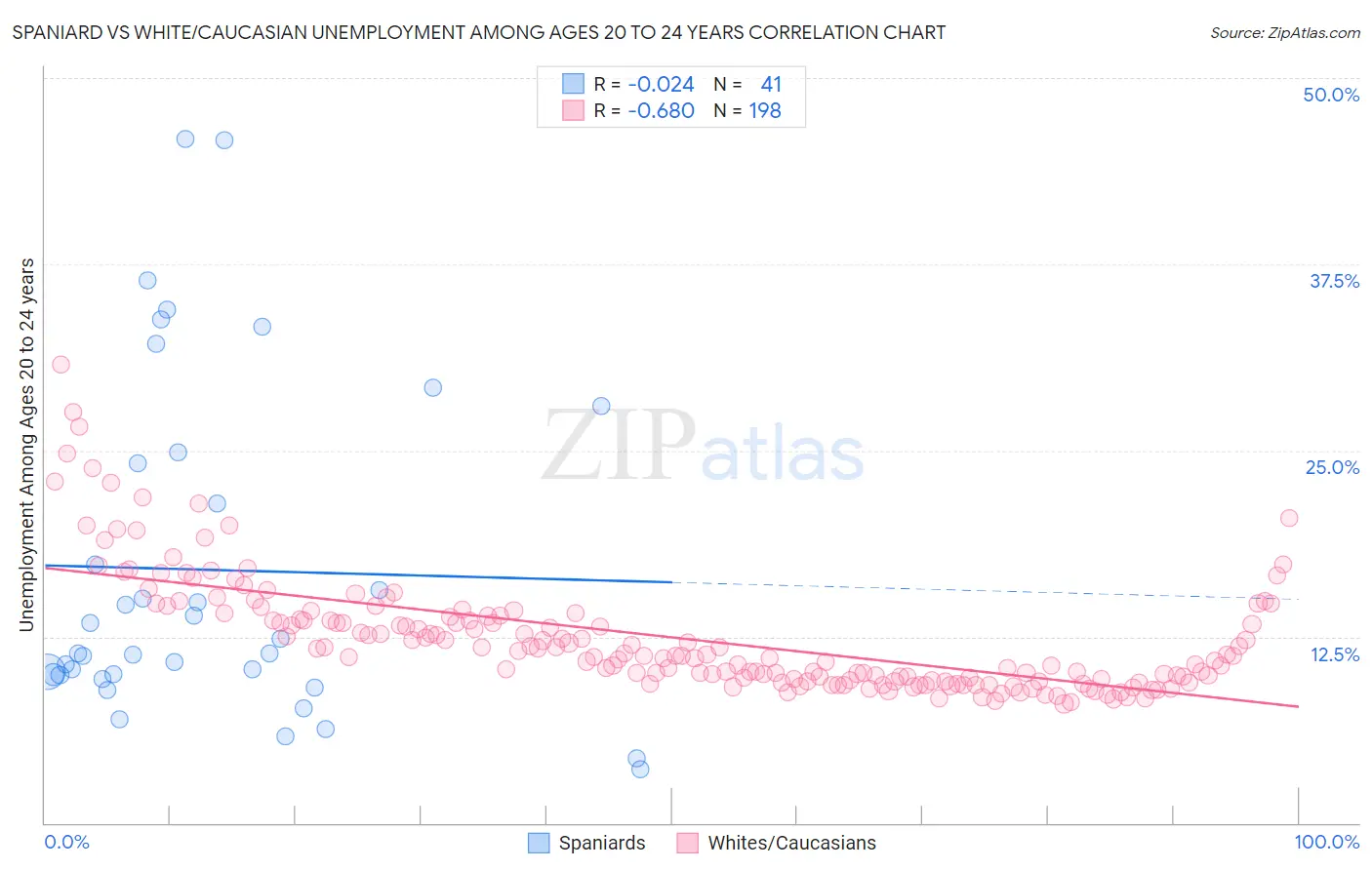 Spaniard vs White/Caucasian Unemployment Among Ages 20 to 24 years