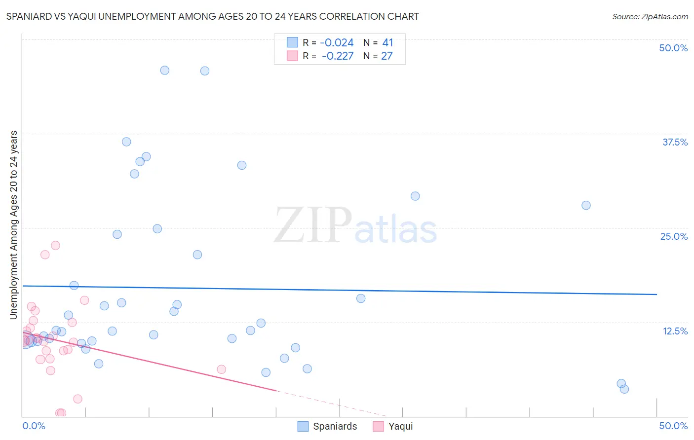 Spaniard vs Yaqui Unemployment Among Ages 20 to 24 years