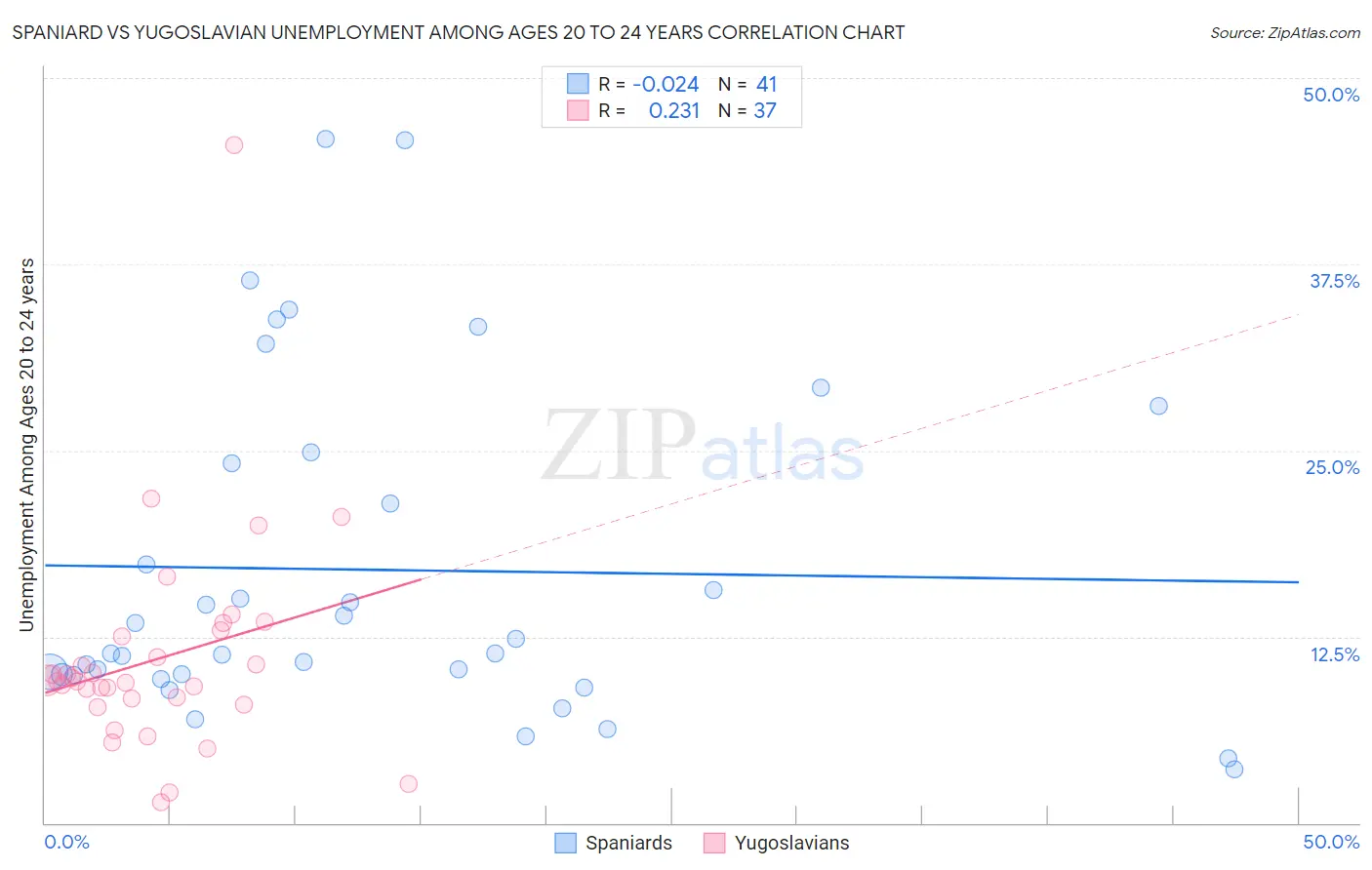 Spaniard vs Yugoslavian Unemployment Among Ages 20 to 24 years